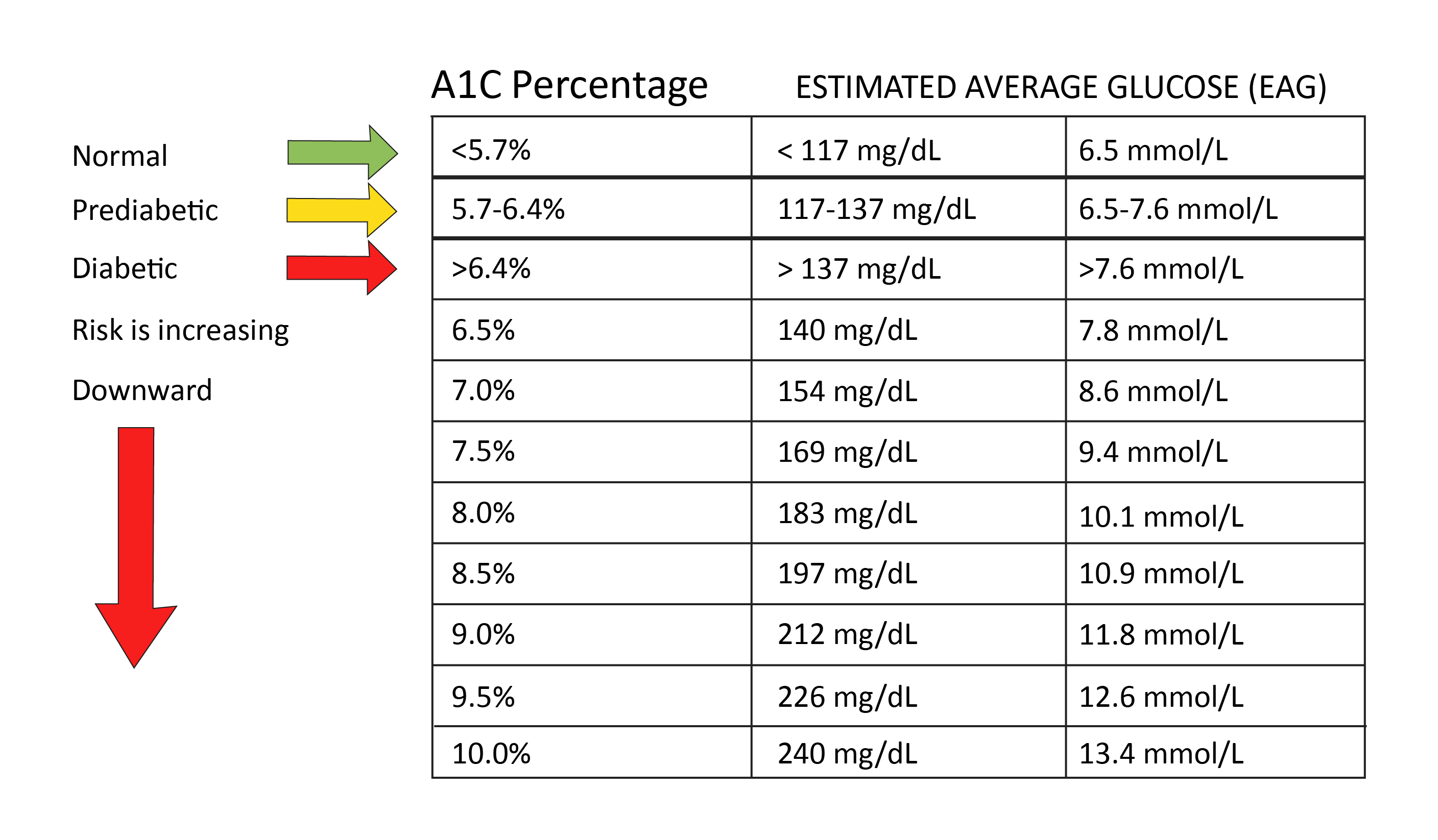 Draw the A1C chart: